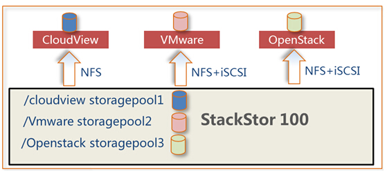 Ƽרô洢StackStor100